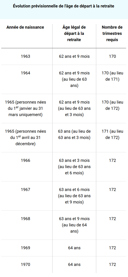 Tableau Retraite réforme suspension 2025 Previs