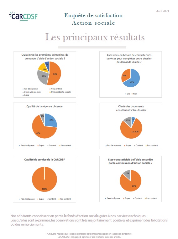 Enquete actionsociale 2021