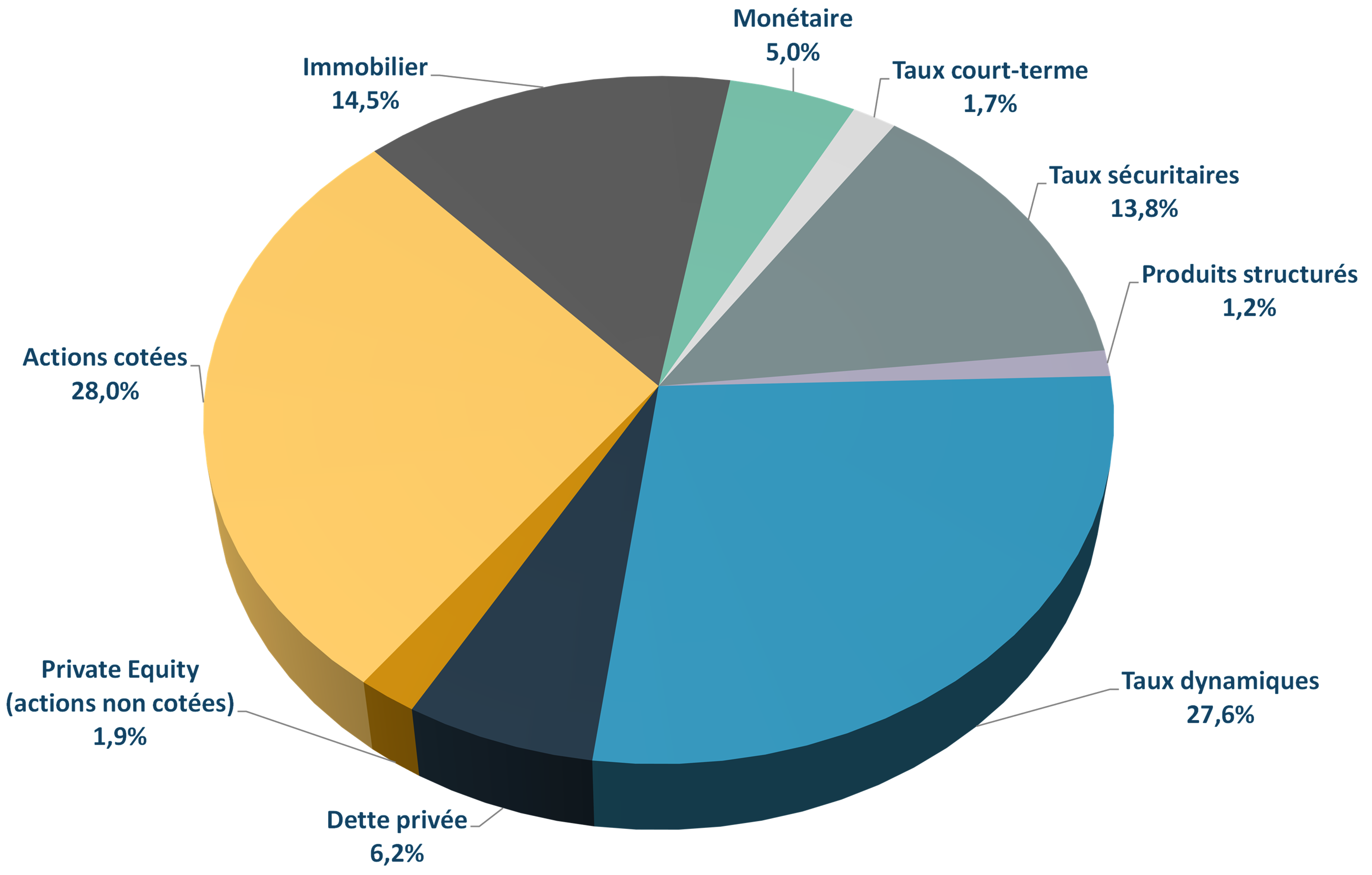 Repartition du portefeuille global par classe dactifs au 31 dcembre 2022