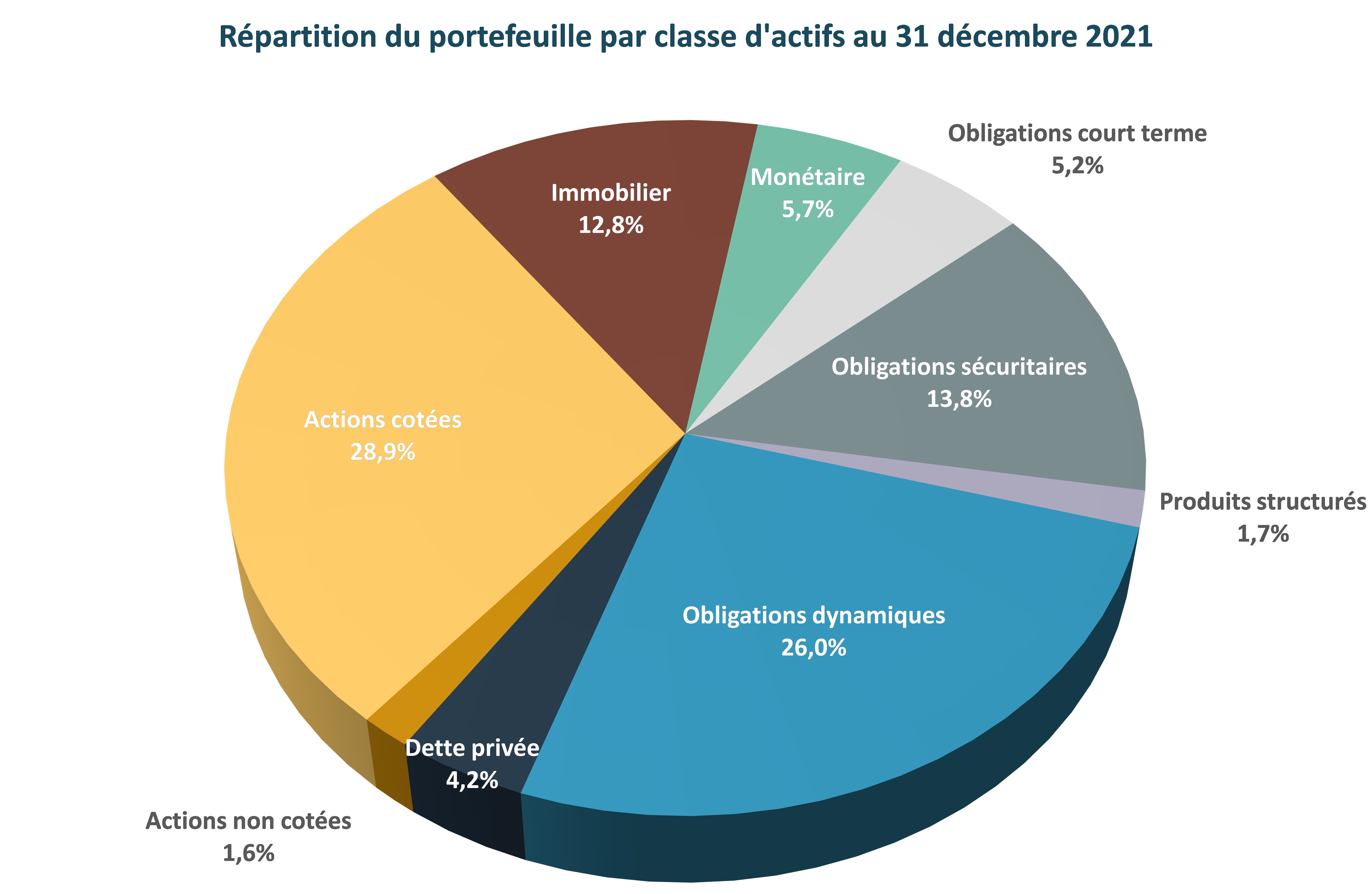 Repartition portefeuille 2021