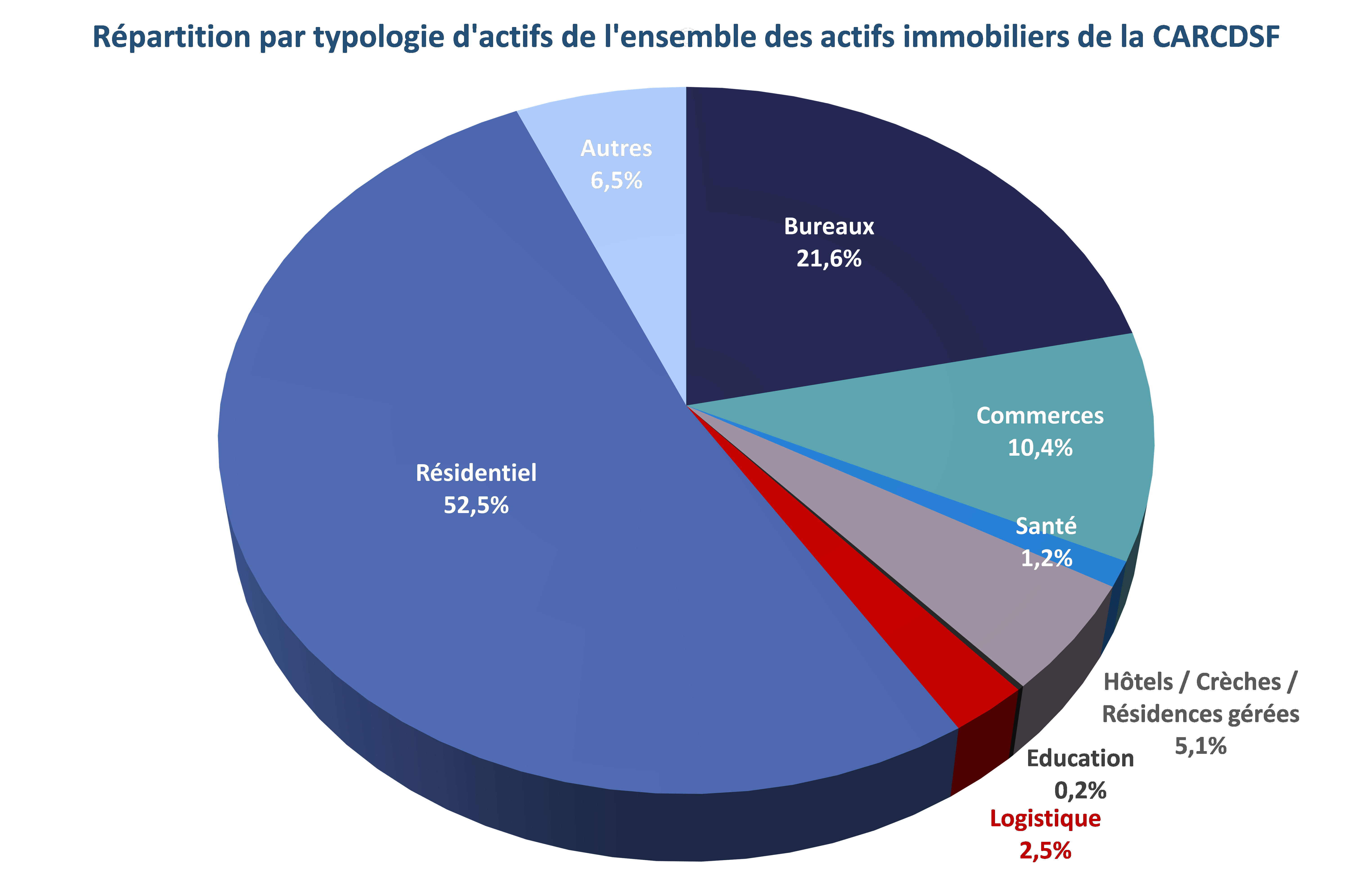 Repartition typologique 2021